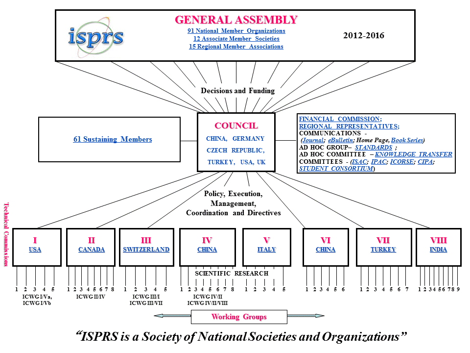 ISPRS Table of Content