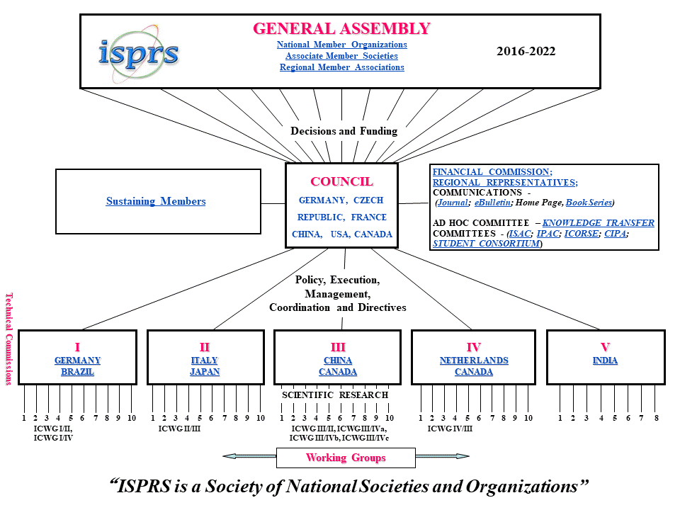 ISPRS Table of Content