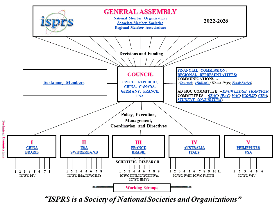 ISPRS Table of Content