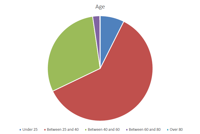 Age