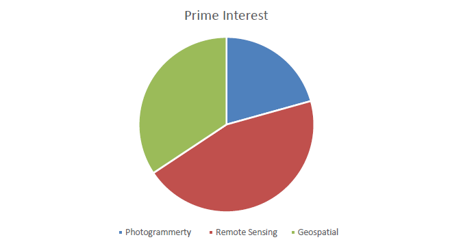 Prime Interest