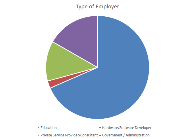 Type of Employer